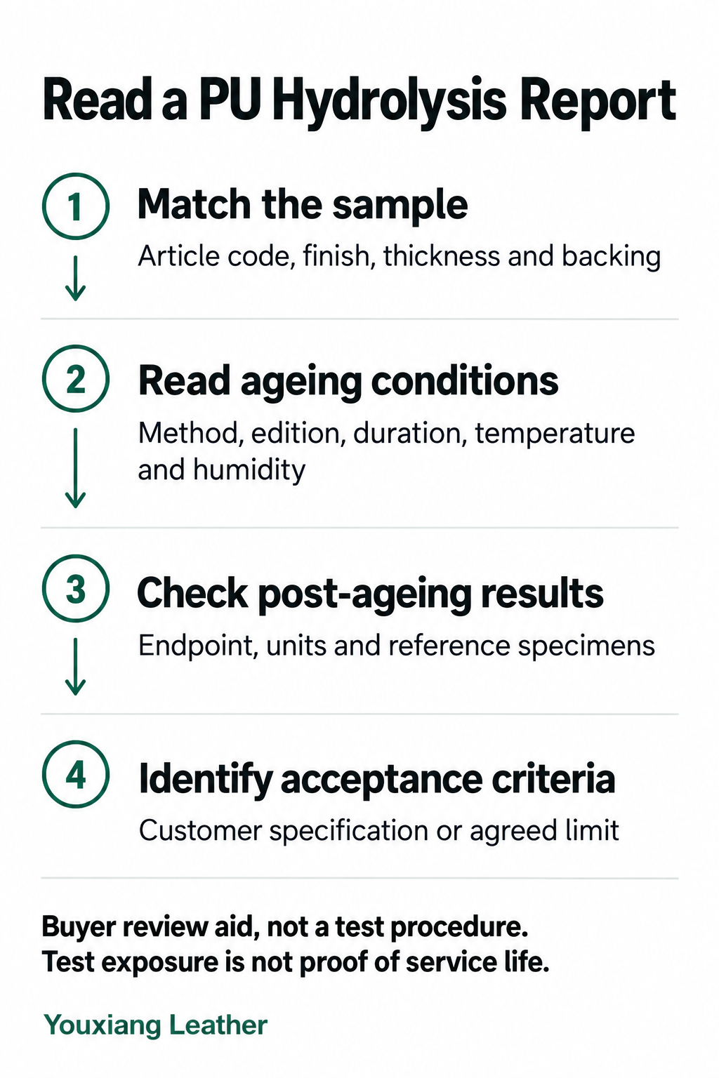 Four-step buyer review of a PU hydrolysis report: match the sample, read ageing conditions, check post-ageing results and identify acceptance criteria.
